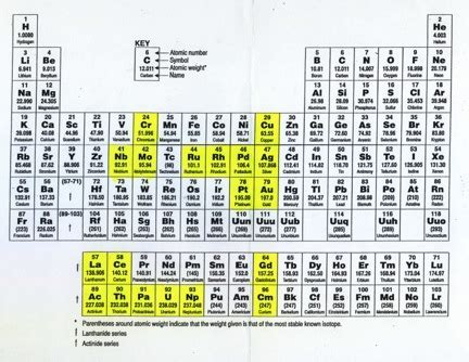 Chromium's anomalous configuration .